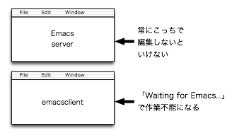 Emacs の client/server のイメージ