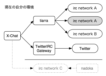 現在の irc の環境。色違いは別設定の同ネットワークの意味。