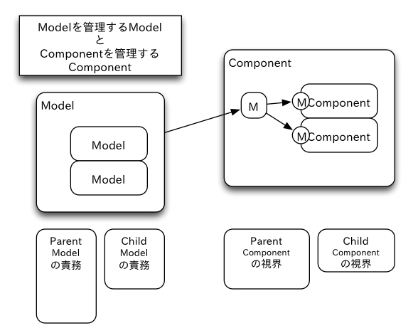 Modelを管理するModelからParent ComponentがChild Componentに世界の覗き窓を教えてあげる関係図